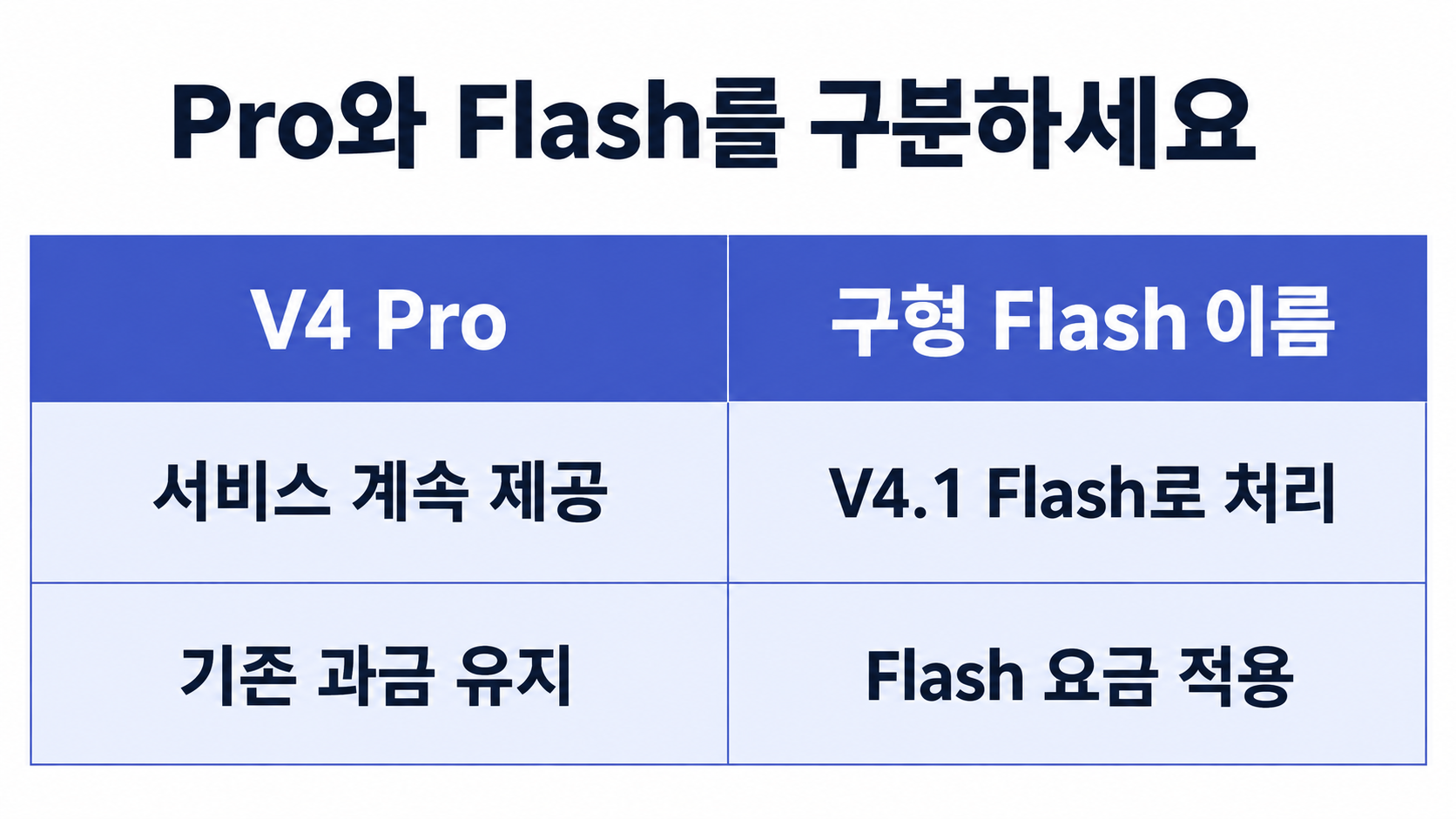 V4 Pro 서비스&middot;과금 유지와 구형 Flash 이름의 V4.1 Flash 전환 비교