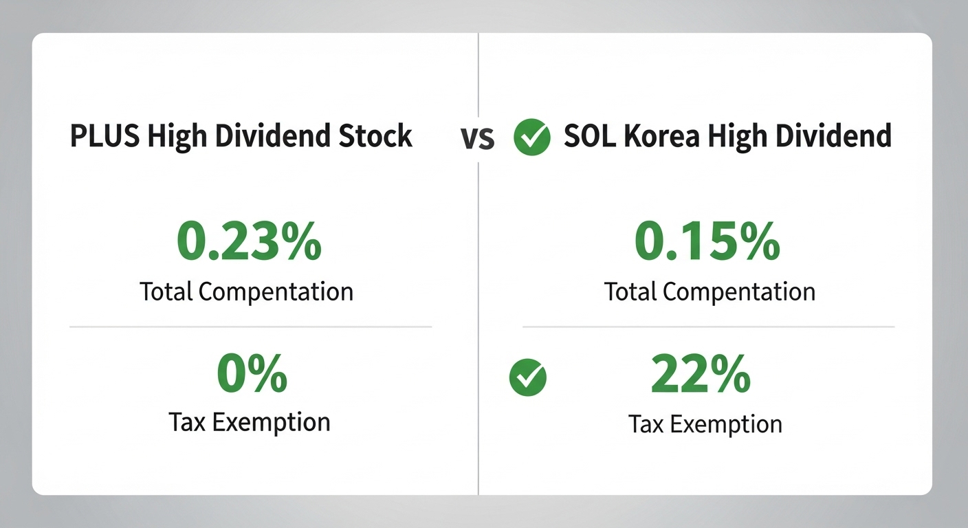 'PLUS 고배당주' ETF와 'SOL 코리아 고배당' ETF의 스펙(총보수 0.23% vs 0.15%, 비과세 0% vs 22%)을 비교하는 인포그래픽