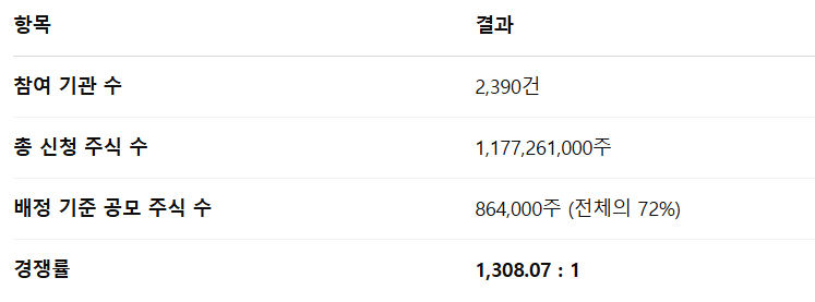 원일티엔아이 공모주 수요예측결과 상장일