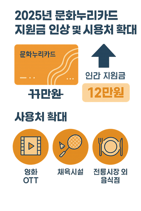 2025 문화누리카드 지원금 인상 및 사용처 확대 인포그래픽