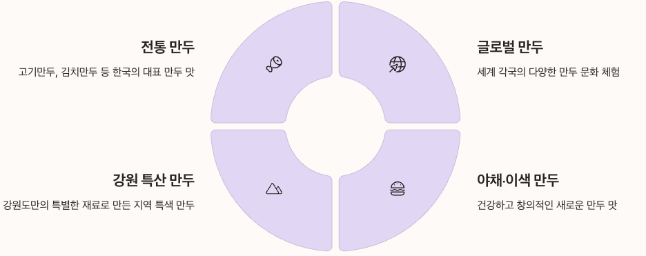 원주만두축제 만두종류와 간단한 설명 인포그래픽 이미지