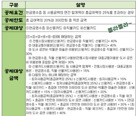 연말정산 월세 소득공제 현금 영수증