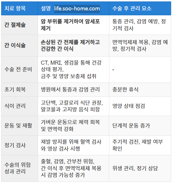 수술 치료와 회복 과정