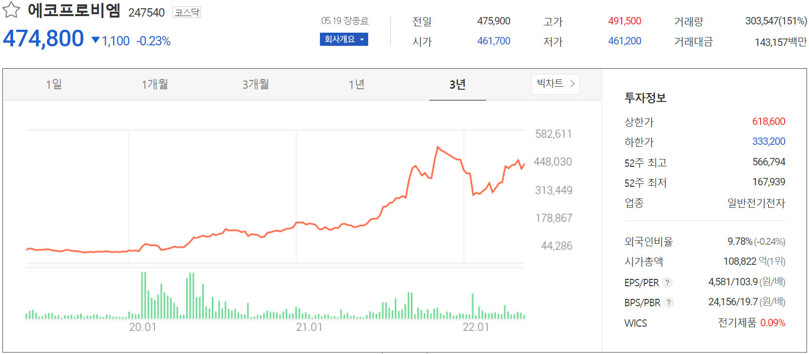 에코프로비엠 - 주가 정보(2022.05.19)