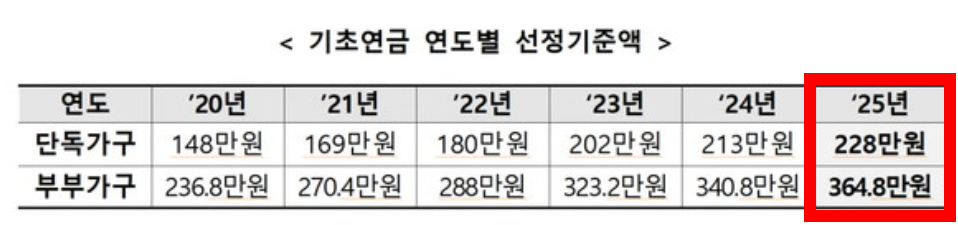 기초연금 연도별 선정기준액 표 이미지