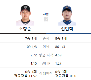 2025년 8월 1일 KT NC 야구 중계 선발투수