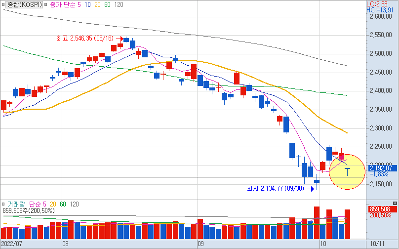 10월11일 코스피 일봉차트