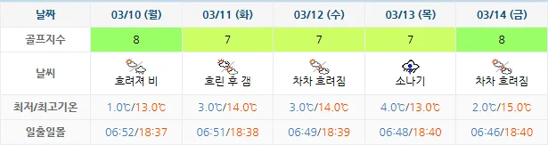 3월 7일 기준 고창cc 날씨 안내