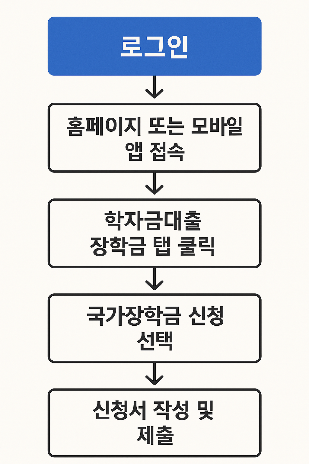 2025 국가장학금 신청흐름도