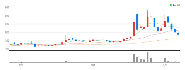 이지홀딩스 차트