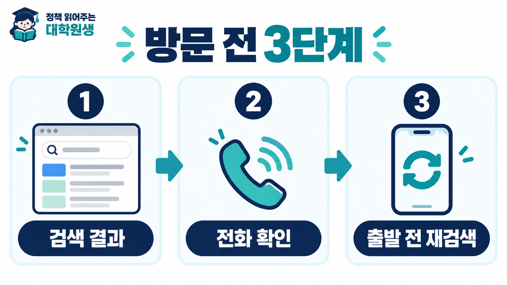 병원과 약국 검색 결과를 확인하고 전화한 뒤 출발 직전에 다시 검색하는 순서를 정리한 이미지.