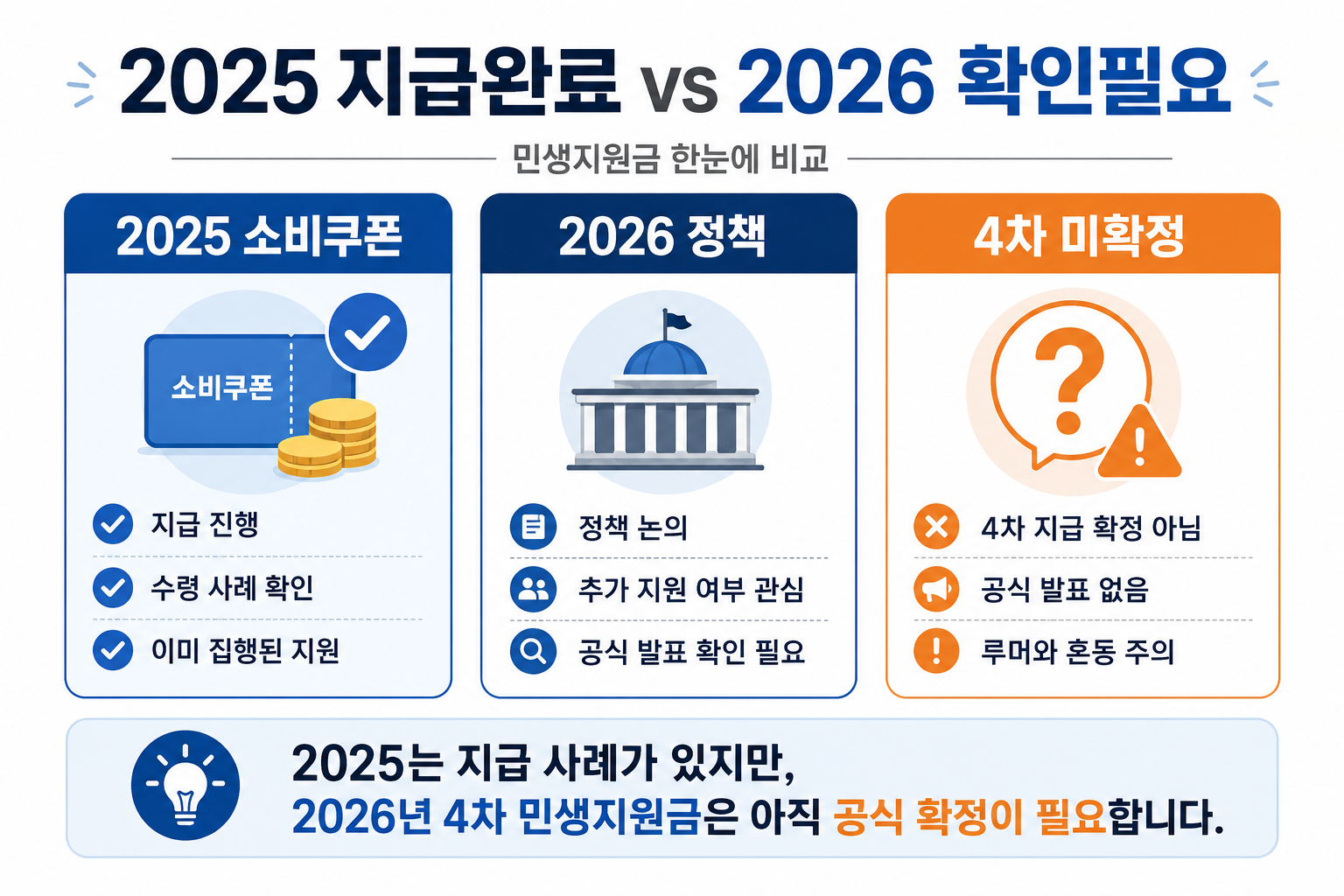 2025 민생회복 소비쿠폰과 2026 민생지원금 4차 차이 비교