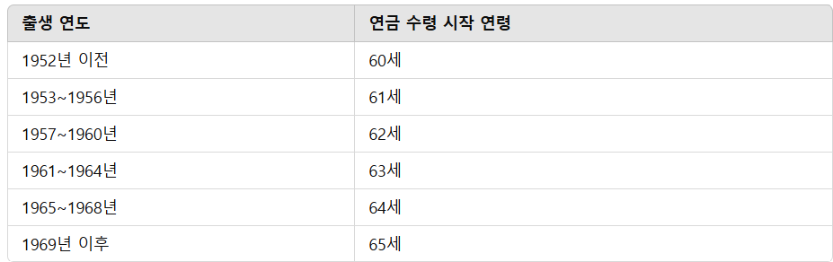 국민연금 수령 시작연령