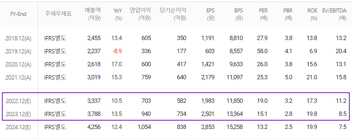 PI첨단소재 - 컨센서스 (2022.08)