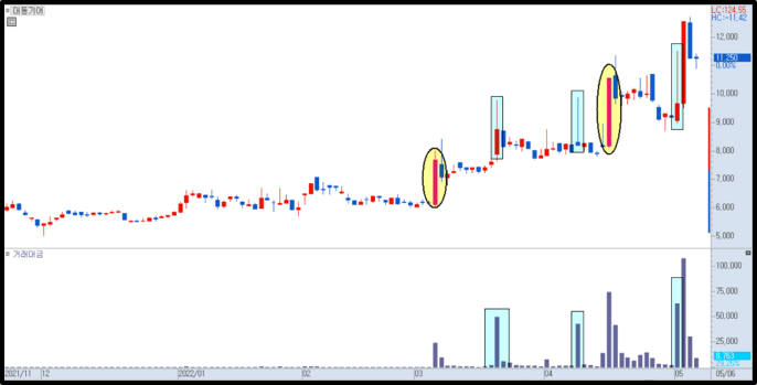 대동기어 매집봉