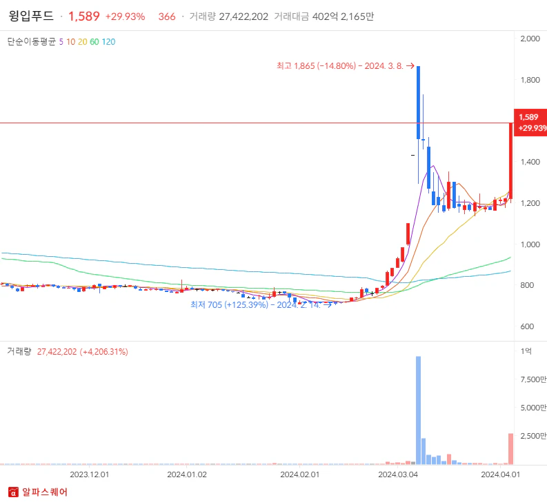 윕입푸드 상한가 분석 - 일봉차트