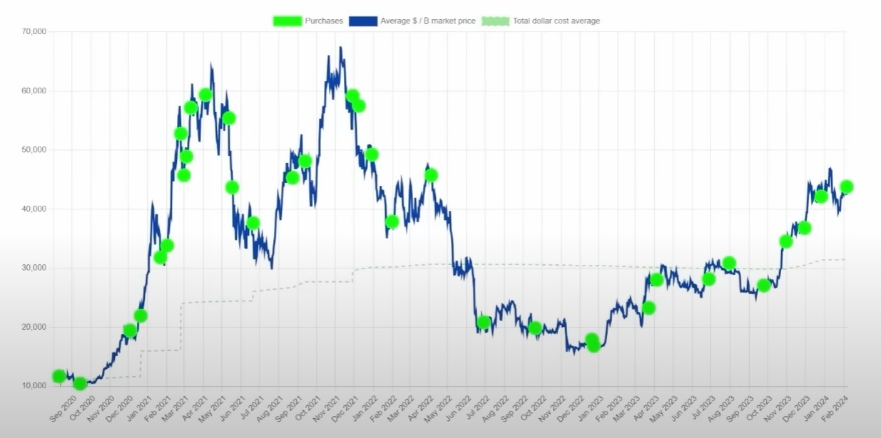 마이크로스트레티지-비트코인-매수-차트