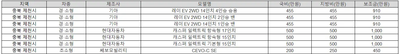2025년 충북 제천시 전기차 보조금