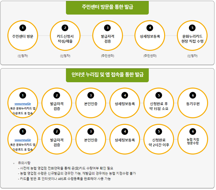 문화누리카드-신청방법