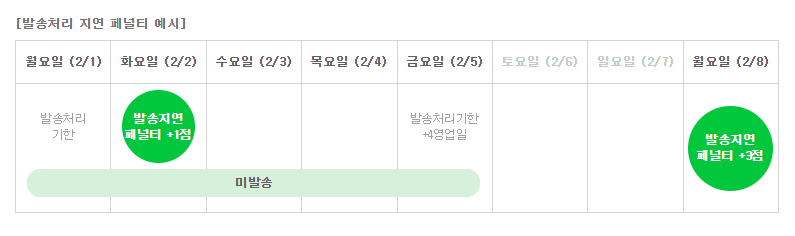 발송처리 지연 패널티 예시