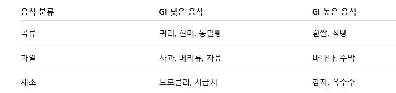 GI지수 낮은 식단