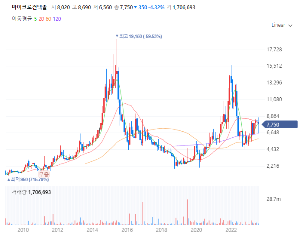 반도체부품관련주대장주_마이크로컨텍솔