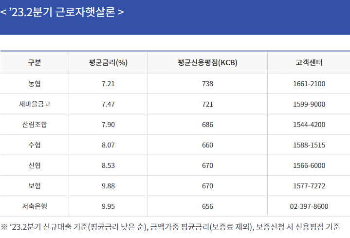 23년2분기 근로자햇살론 금리