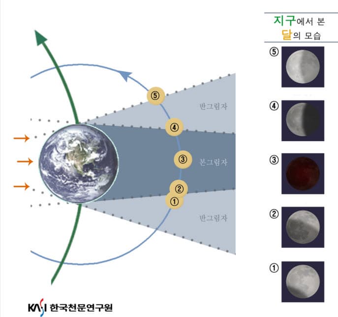 🌕 2025년 9월, 3년 만에 돌아오는 개기월식 – 블러드 문 관측 가이드
