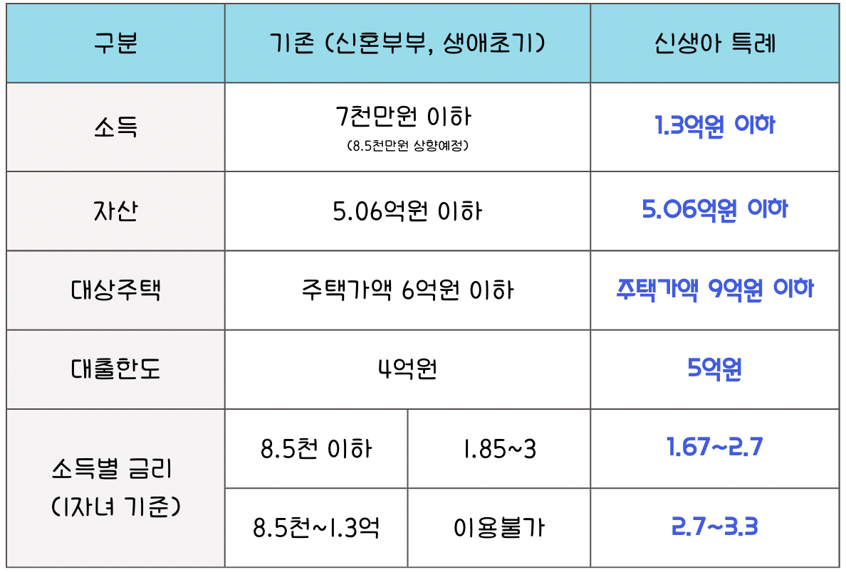 신생아 특례 구입자금 대출 조건