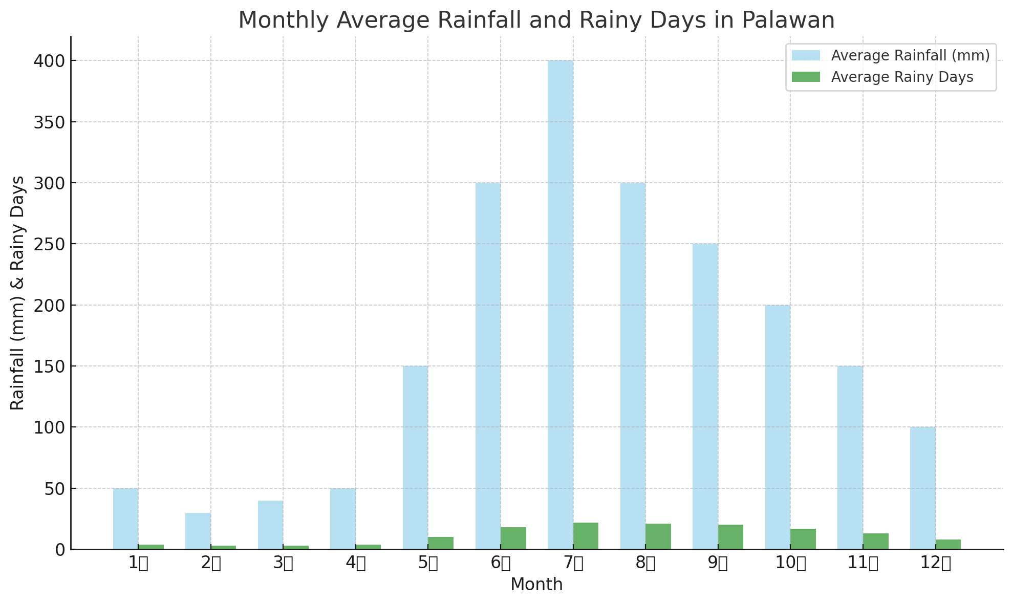 팔라완 날씨 정보