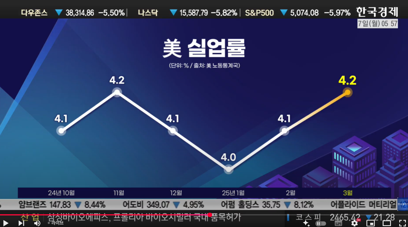 [4월 7일 미국 증시 현황]_오늘의 미국 증시 현황 및 요약ㅣ상호 관세&amp;#44; 보복 관세&amp;#44; 증시 패닉&amp;#44; 나스닥 약세장