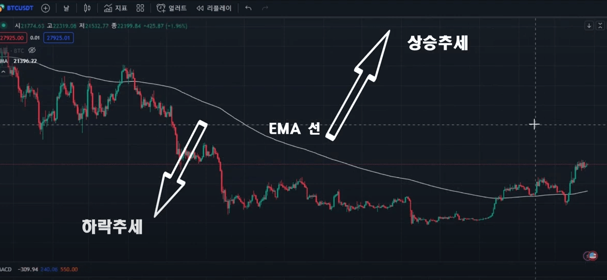 EMA 선을 기준으로 아래쪽에 있으면 하락추세 위쪽에 있으면 상승추세임을 설명하는 사진
