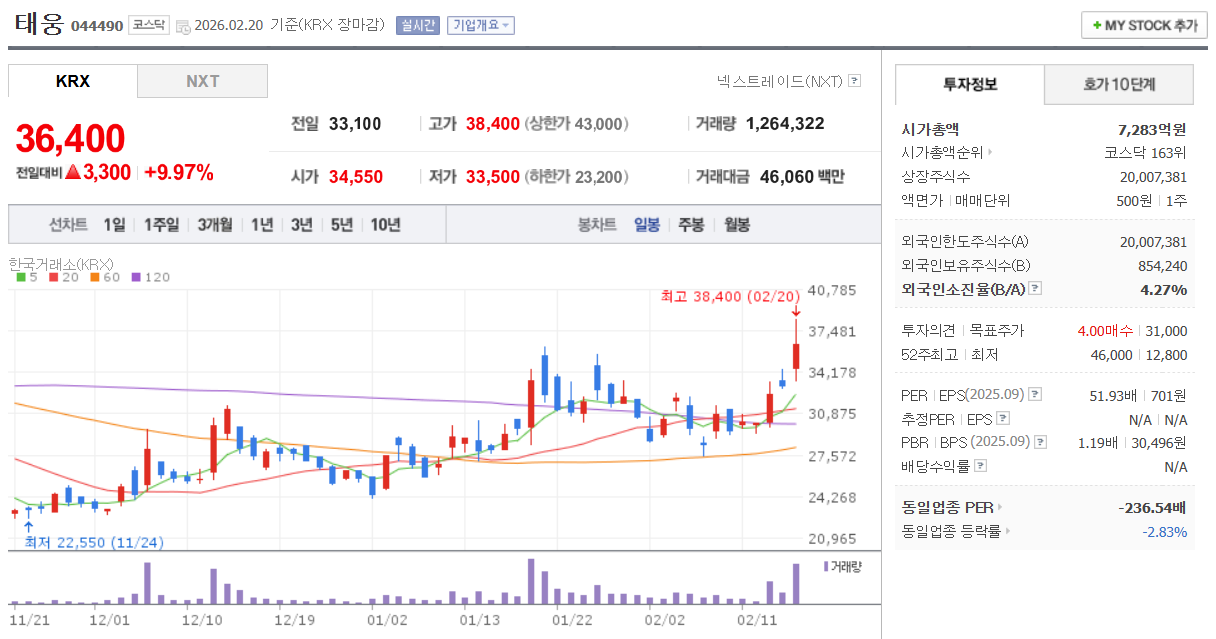 재생에너지 관련주 태웅 주가 차트
