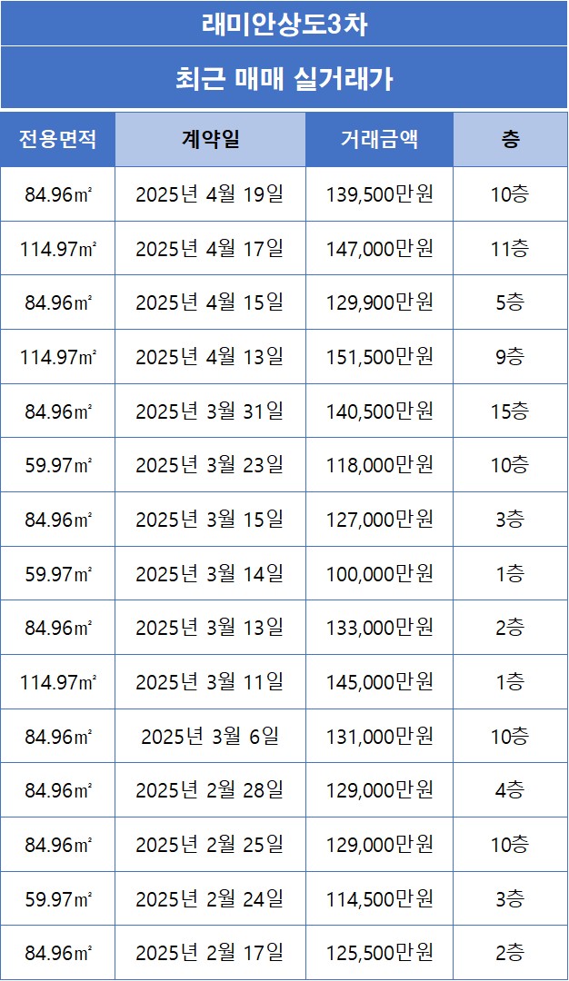 [동작구 상도동] 래미안상도3차 아파트 매매 실거래가