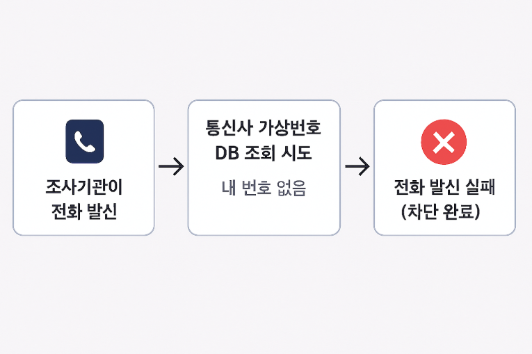 통신사 가상번호 차단 원리