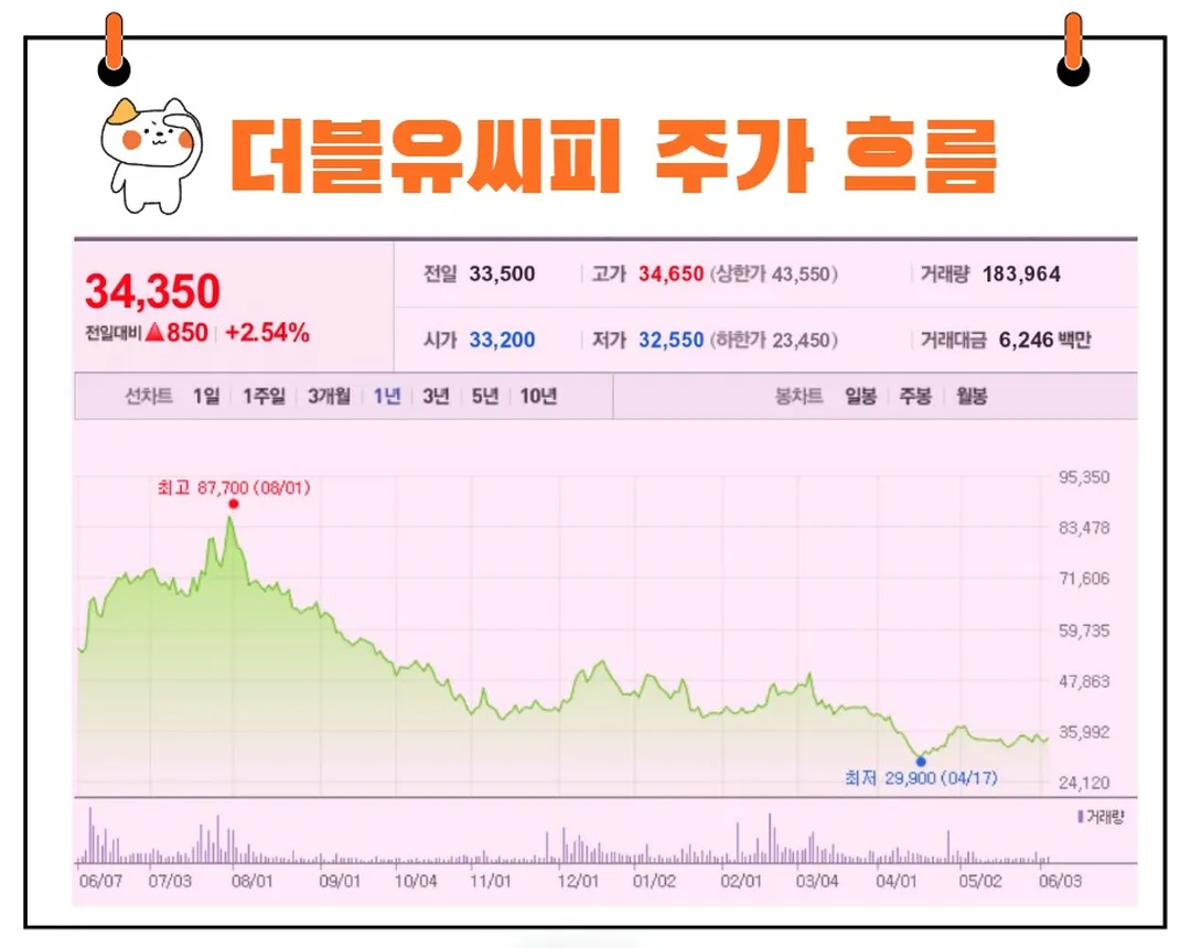 더블유씨피 주가