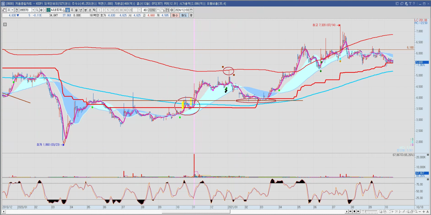 AJ네트웍스 일봉 차트 (2020~2021)