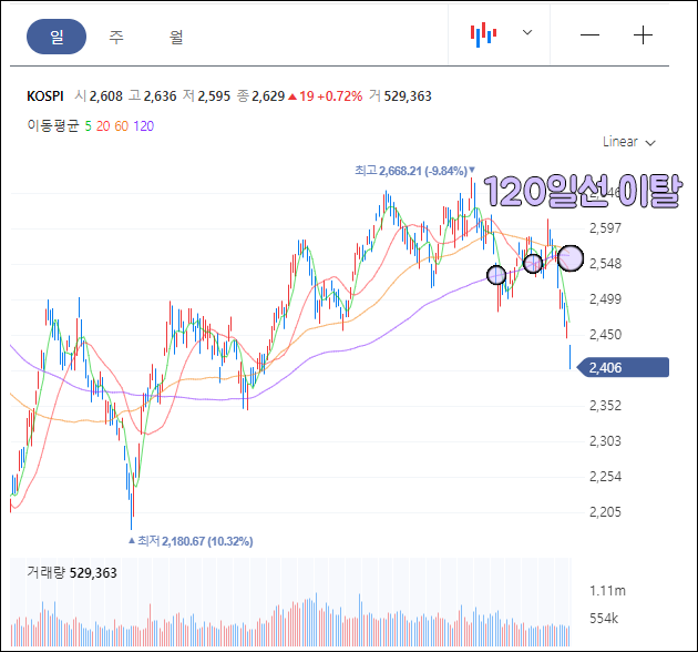 120일 선 이탈