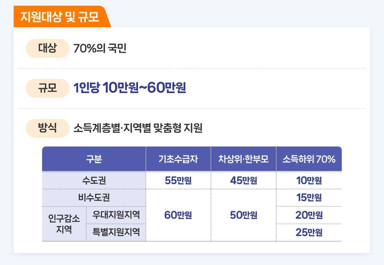 고유가 피해지원금 지급 대상에서 제외됐을 때 이의신청 방법을 알아본다.