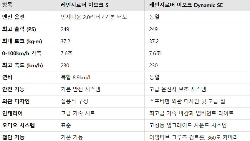 랜드로버 레인지로버 이보크 모델 및 제원: S와 Dynamic SE 비교