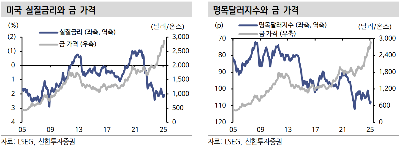 미국 금리와 금 가격관계