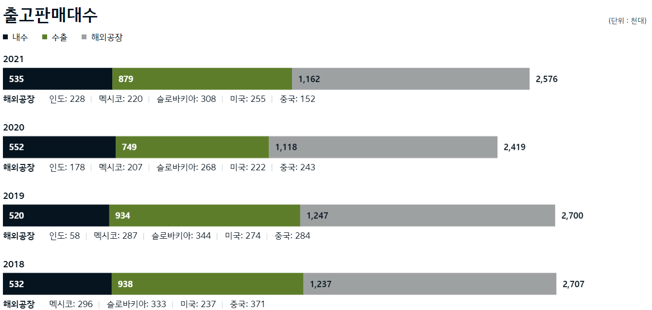 기아차 18~21년 출고판매대수