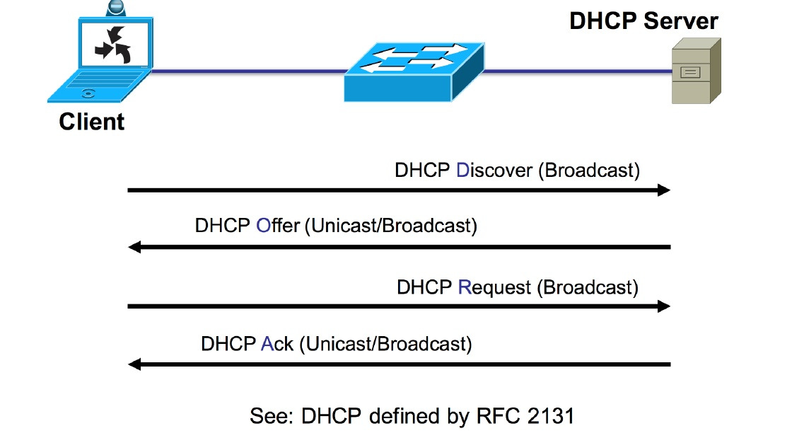 DHCP