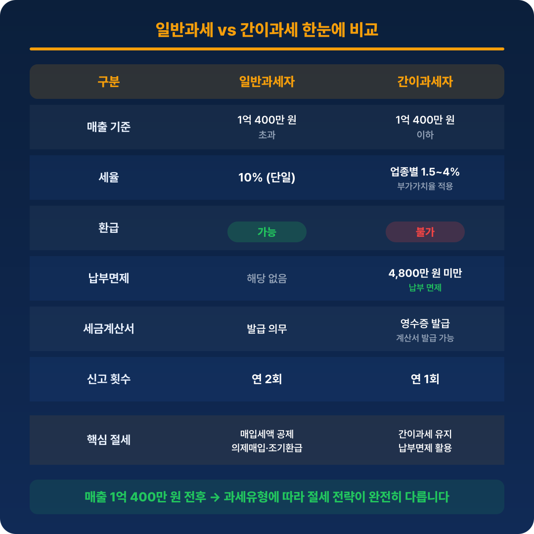 일반과세 간이과세 비교