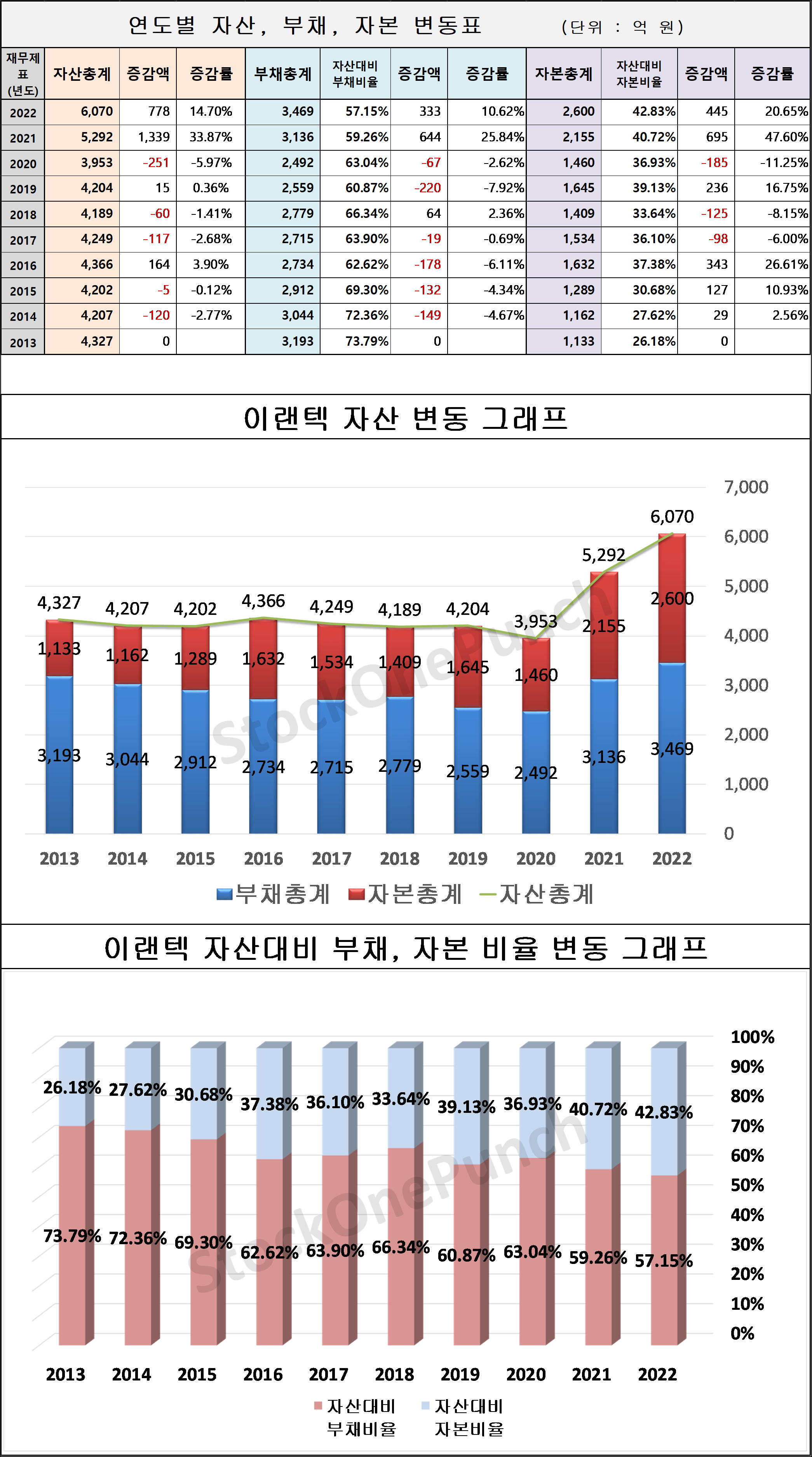 이랜텍 의 연도별 자산, 부채, 자본 변동표 및 그래프
