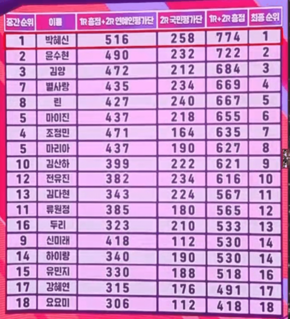 현역가왕 준결승 진출자 및 탈락자 명단 국민투표순위