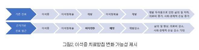이석증-치료방침-변화