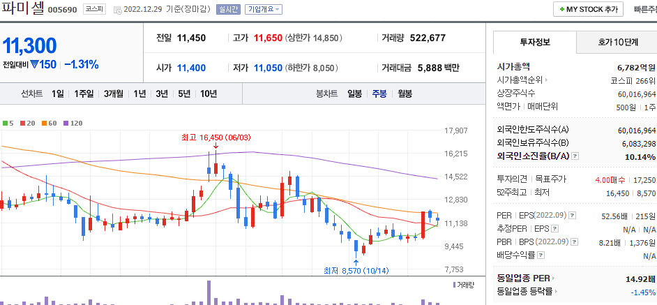 파미셀 차트