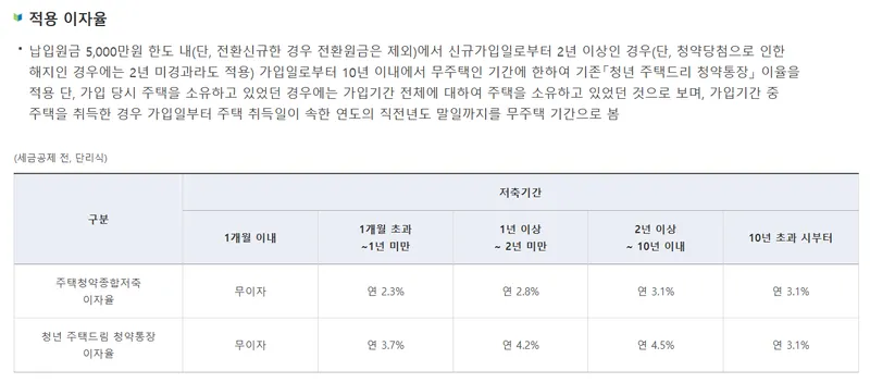 청년주택드림 청약 통장 대출