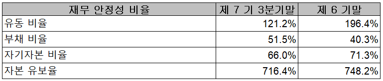 위지윅스튜디오 - 재무 안정성 비율